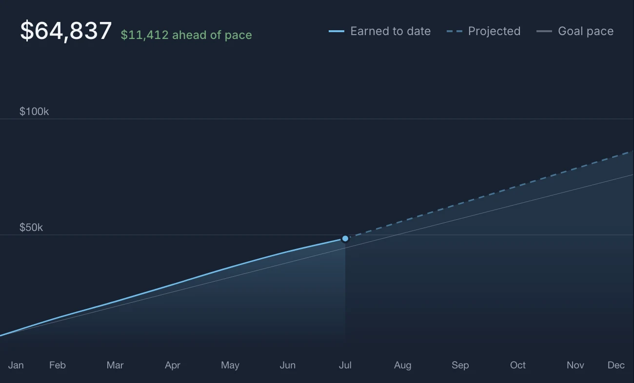 Tideplan income-vs-goal trajectory: earned and projected income stacked against the annual revenue goal.