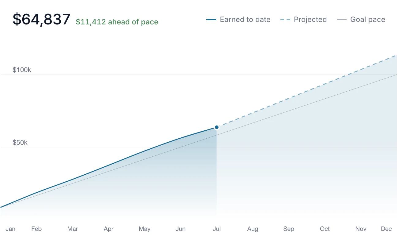 Tideplan income-vs-goal trajectory: earned and projected income stacked against the annual revenue goal.