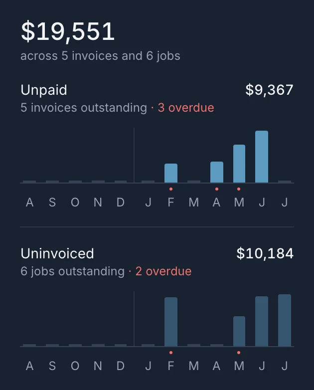 Tideplan owed summary: the total you're owed, split into uninvoiced work and unpaid invoices, with overdue amounts flagged in red.