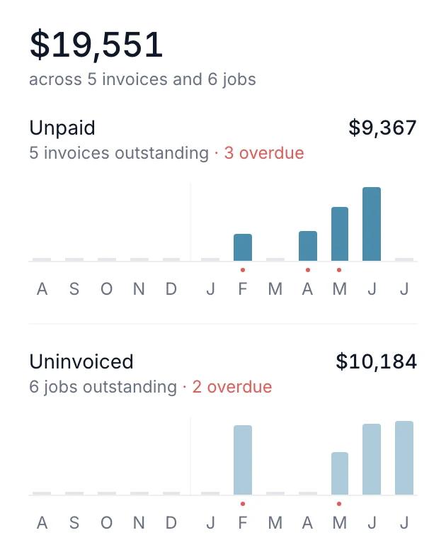 Tideplan owed summary: the total you're owed, split into uninvoiced work and unpaid invoices, with overdue amounts flagged in red.