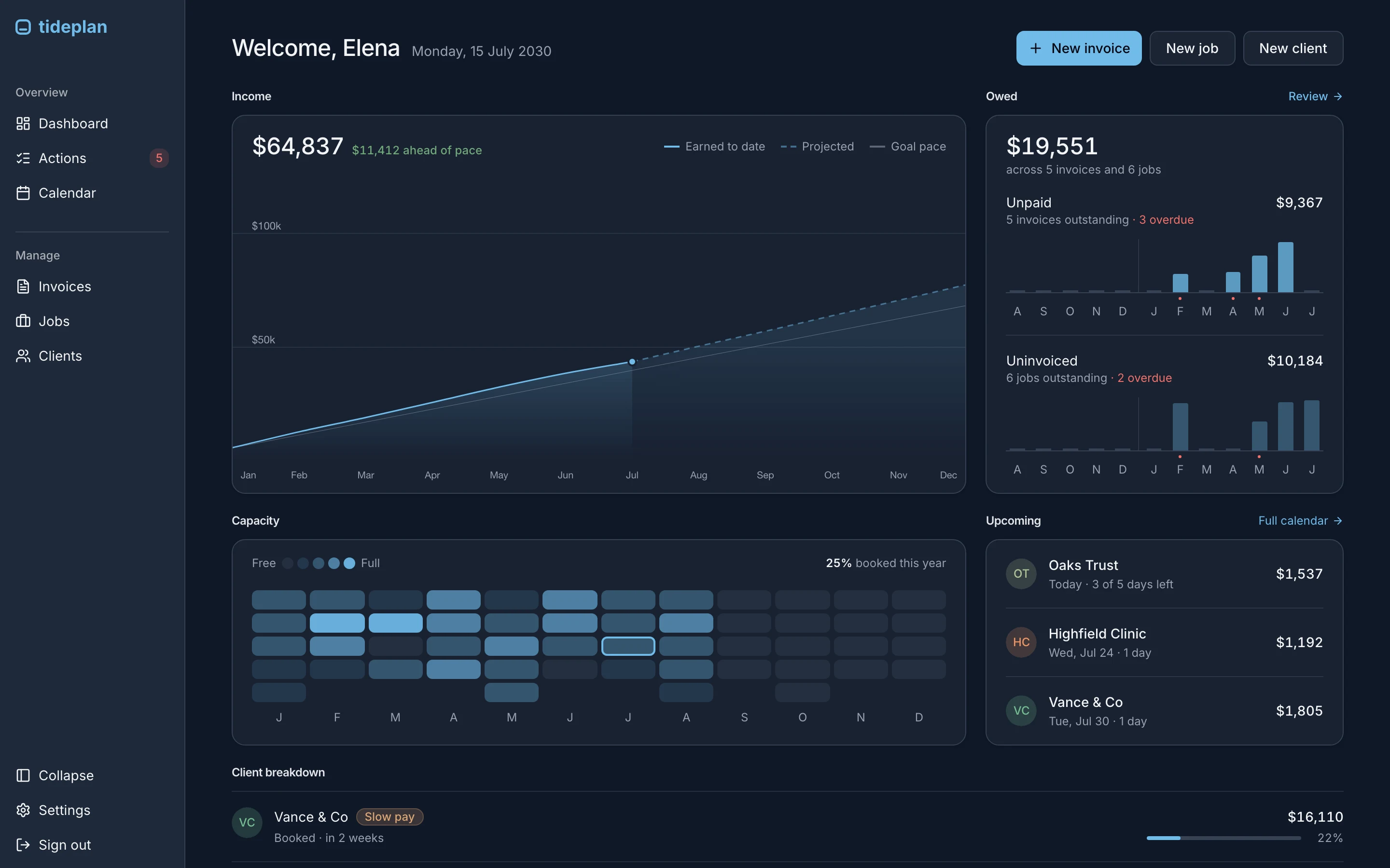 The full Tideplan dashboard: income-vs-goal trajectory, the owed summary with overdue amounts flagged, capacity, and upcoming work.