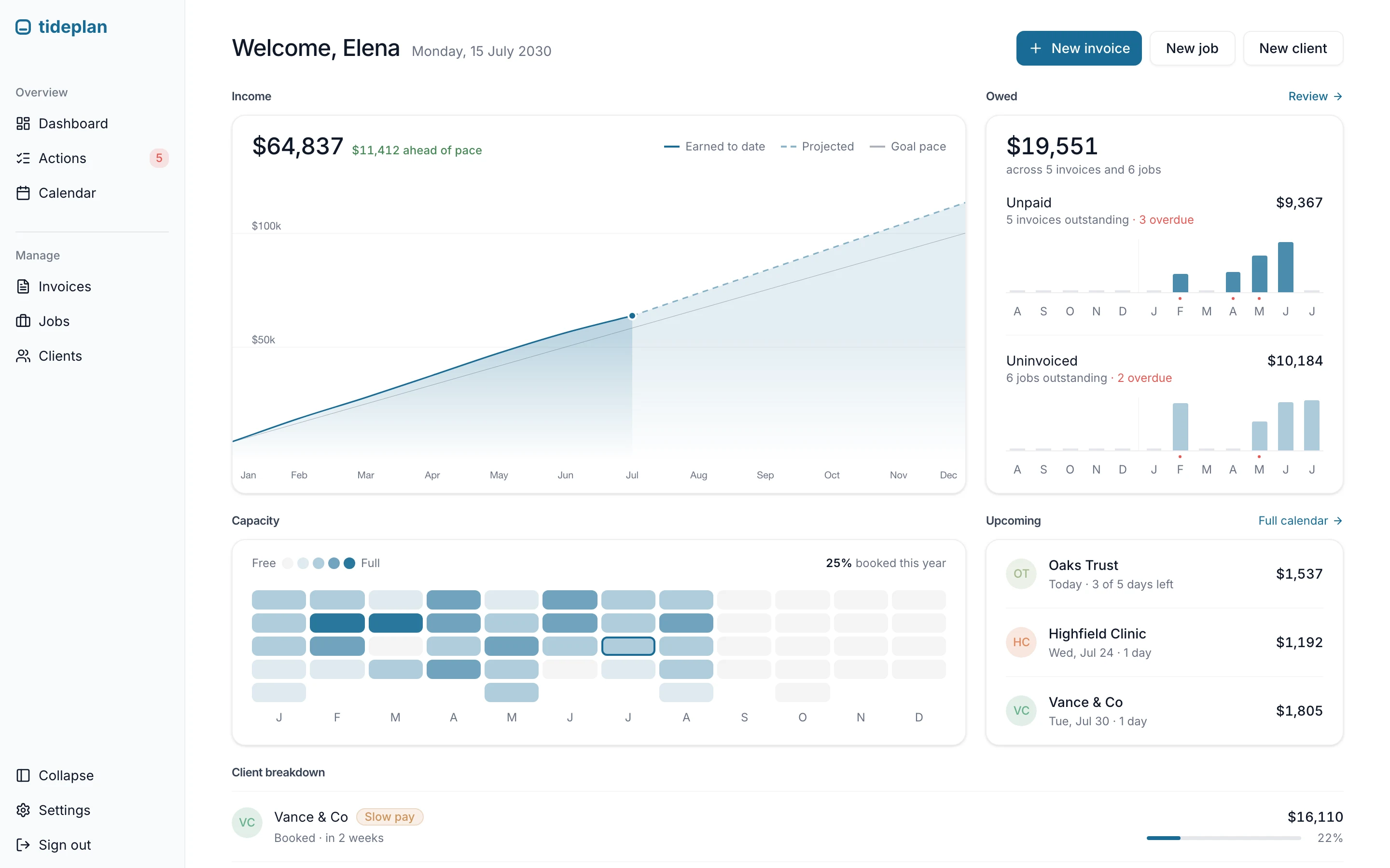 The full Tideplan dashboard: income-vs-goal trajectory, the owed summary with overdue amounts flagged, capacity, and upcoming work.